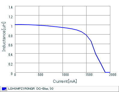 Impedance - Current Characteristics | LQH2MPZ1R0NGR(LQH2MPZ1R0NGRL)
