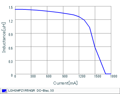 Impedance - Current Characteristics | LQH2MPZ1R5NGR(LQH2MPZ1R5NGRL)