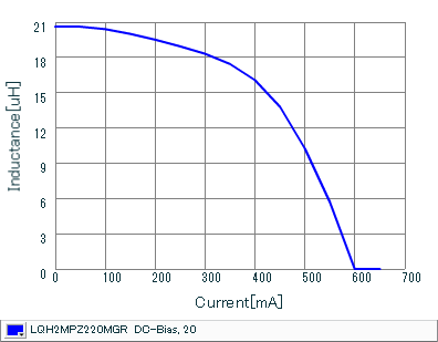 Impedance - Current Characteristics | LQH2MPZ220MGR(LQH2MPZ220MGRL)