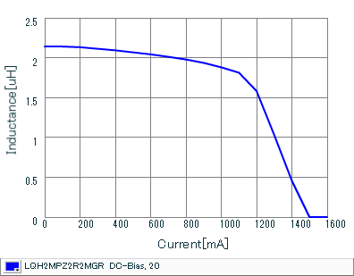 Impedance - Current Characteristics | LQH2MPZ2R2MGR(LQH2MPZ2R2MGRL)