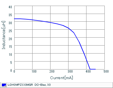 Impedance - Current Characteristics | LQH2MPZ330MGR(LQH2MPZ330MGRL)