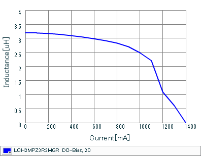 Impedance - Current Characteristics | LQH2MPZ3R3MGR(LQH2MPZ3R3MGRL)