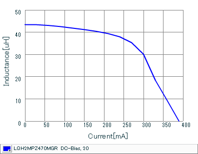 Impedance - Current Characteristics | LQH2MPZ470MGR(LQH2MPZ470MGRL)