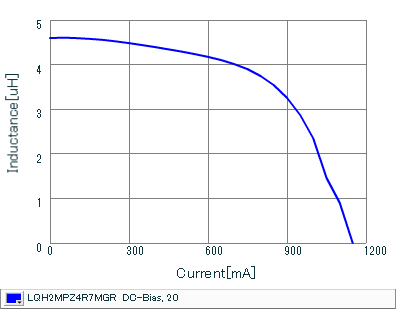 Impedance - Current Characteristics | LQH2MPZ4R7MGR(LQH2MPZ4R7MGRL)