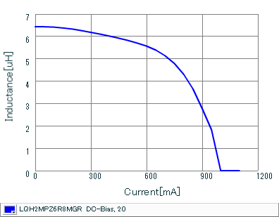Impedance - Current Characteristics | LQH2MPZ6R8MGR(LQH2MPZ6R8MGRL)