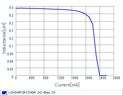 Impedance - Current Characteristics | LQH2MPZR33NGR(LQH2MPZR33NGRL)