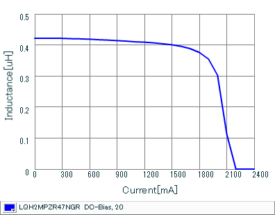 Impedance - Current Characteristics | LQH2MPZR47NGR(LQH2MPZR47NGRL)