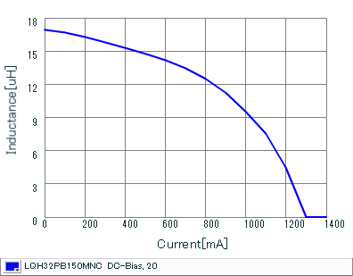 Impedance - Current Characteristics | LQH32PB150MNC(LQH32PB150MNCB,LQH32PB150MNCK,LQH32PB150MNCL)