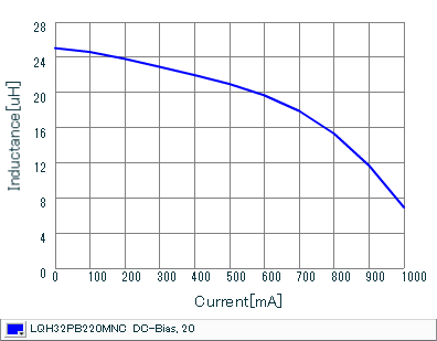 Impedance - Current Characteristics | LQH32PB220MNC(LQH32PB220MNCB,LQH32PB220MNCK,LQH32PB220MNCL)