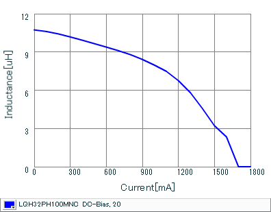 Impedance - Current Characteristics | LQH32PH100MNC(LQH32PH100MNCK,LQH32PH100MNCL)