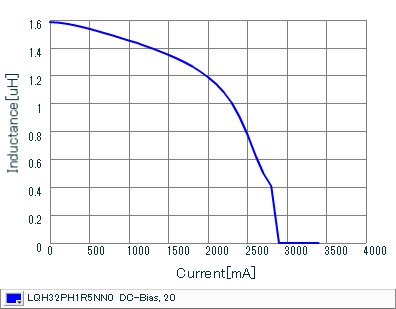 Impedance - Current Characteristics | LQH32PH1R5NN0(LQH32PH1R5NN0K,LQH32PH1R5NN0L)