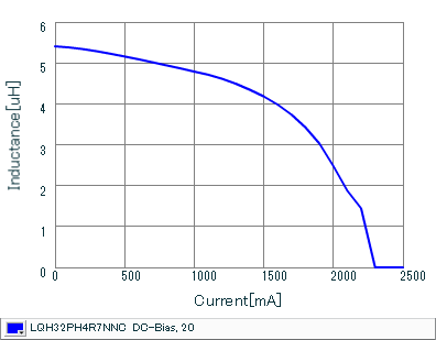 Impedance - Current Characteristics | LQH32PH4R7NNC(LQH32PH4R7NNCK,LQH32PH4R7NNCL)