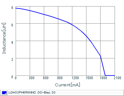 Impedance - Current Characteristics | LQH32PH6R8NNC(LQH32PH6R8NNCK,LQH32PH6R8NNCL)