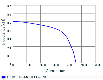 Impedance - Current Characteristics | LQH32PHR47NN0(LQH32PHR47NN0K,LQH32PHR47NN0L)