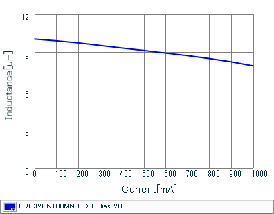 Impedance - Current Characteristics | LQH32PN100MNC(LQH32PN100MNCK,LQH32PN100MNCL)
