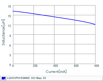 Impedance - Current Characteristics | LQH32PN150MNC(LQH32PN150MNCK,LQH32PN150MNCL)