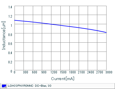 Impedance - Current Characteristics | LQH32PN1R0NNC(LQH32PN1R0NNCK,LQH32PN1R0NNCL)
