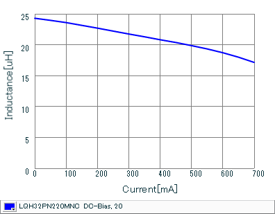 Impedance - Current Characteristics | LQH32PN220MNC(LQH32PN220MNCK,LQH32PN220MNCL)