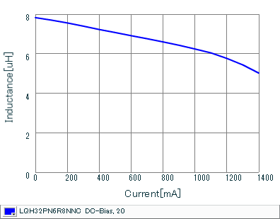 Impedance - Current Characteristics | LQH32PN6R8NNC(LQH32PN6R8NNCK,LQH32PN6R8NNCL)