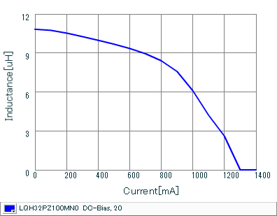 Impedance - Current Characteristics | LQH32PZ100MN0(LQH32PZ100MN0K,LQH32PZ100MN0L)