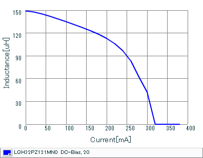 Impedance - Current Characteristics | LQH32PZ121MN0(LQH32PZ121MN0K,LQH32PZ121MN0L)
