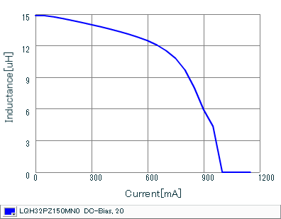 Impedance - Current Characteristics | LQH32PZ150MN0(LQH32PZ150MN0K,LQH32PZ150MN0L)
