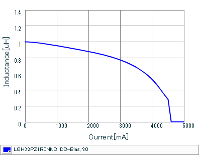 Impedance - Current Characteristics | LQH32PZ1R0NNC(LQH32PZ1R0NNCK,LQH32PZ1R0NNCL)