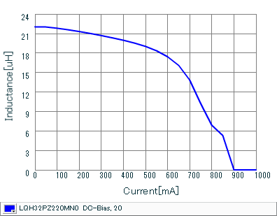 Impedance - Current Characteristics | LQH32PZ220MN0(LQH32PZ220MN0K,LQH32PZ220MN0L)