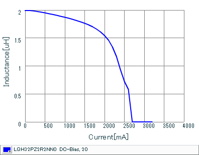 Impedance - Current Characteristics | LQH32PZ2R2NN0(LQH32PZ2R2NN0K,LQH32PZ2R2NN0L)