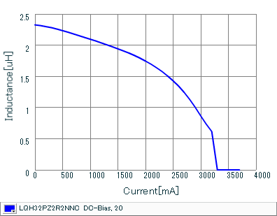 Impedance - Current Characteristics | LQH32PZ2R2NNC(LQH32PZ2R2NNCK,LQH32PZ2R2NNCL)