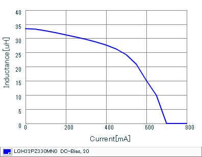 Impedance - Current Characteristics | LQH32PZ330MN0(LQH32PZ330MN0K,LQH32PZ330MN0L)