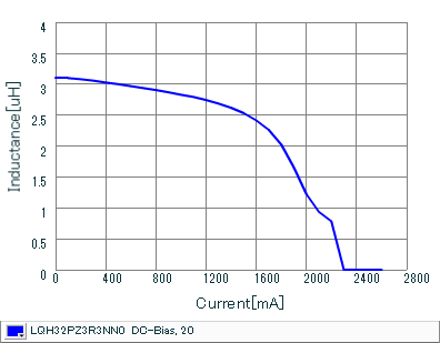 Impedance - Current Characteristics | LQH32PZ3R3NN0(LQH32PZ3R3NN0K,LQH32PZ3R3NN0L)