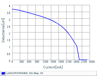 Impedance - Current Characteristics | LQH32PZ3R3NNC(LQH32PZ3R3NNCK,LQH32PZ3R3NNCL)