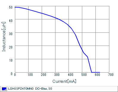 Impedance - Current Characteristics | LQH32PZ470MN0(LQH32PZ470MN0K,LQH32PZ470MN0L)