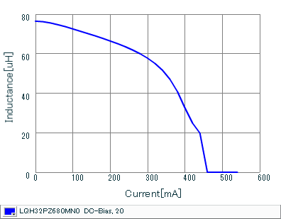 Impedance - Current Characteristics | LQH32PZ680MN0(LQH32PZ680MN0K,LQH32PZ680MN0L)