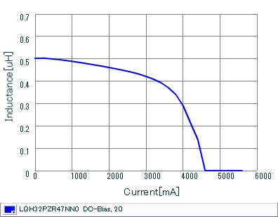Impedance - Current Characteristics | LQH32PZR47NN0(LQH32PZR47NN0K,LQH32PZR47NN0L)