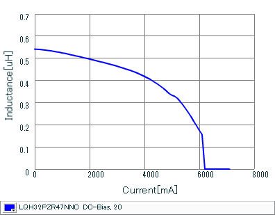 Impedance - Current Characteristics | LQH32PZR47NNC(LQH32PZR47NNCK,LQH32PZR47NNCL)
