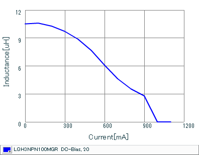 Impedance - Current Characteristics | LQH3NPN100MGR(LQH3NPN100MGRK,LQH3NPN100MGRL)