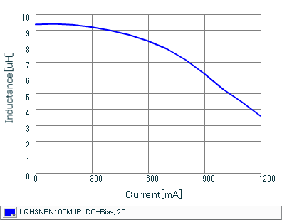Impedance - Current Characteristics | LQH3NPN100MJR(LQH3NPN100MJRK,LQH3NPN100MJRL)