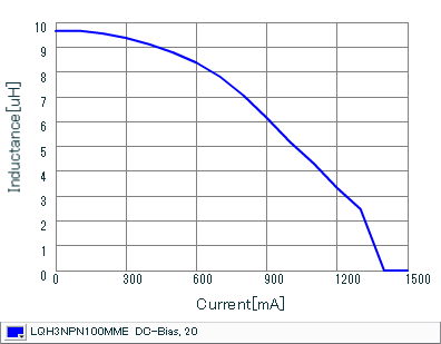 Impedance - Current Characteristics | LQH3NPN100MME(LQH3NPN100MMEB,LQH3NPN100MMEK,LQH3NPN100MMEL)