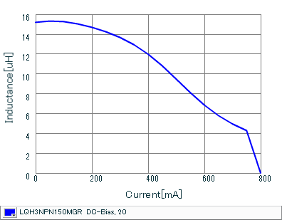 Impedance - Current Characteristics | LQH3NPN150MGR(LQH3NPN150MGRK,LQH3NPN150MGRL)