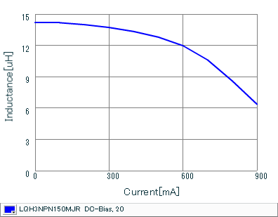 Impedance - Current Characteristics | LQH3NPN150MJR(LQH3NPN150MJRK,LQH3NPN150MJRL)