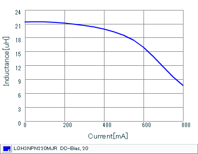 Impedance - Current Characteristics | LQH3NPN220MJR(LQH3NPN220MJRK,LQH3NPN220MJRL)