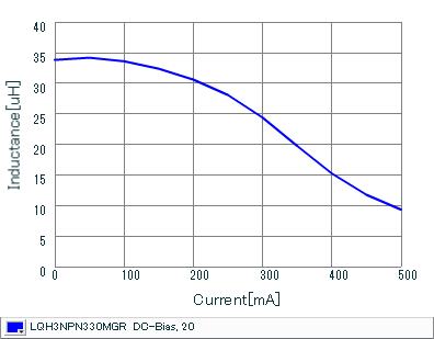 Impedance - Current Characteristics | LQH3NPN330MGR(LQH3NPN330MGRK,LQH3NPN330MGRL)
