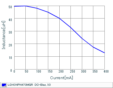 Impedance - Current Characteristics | LQH3NPN470MGR(LQH3NPN470MGRK,LQH3NPN470MGRL)