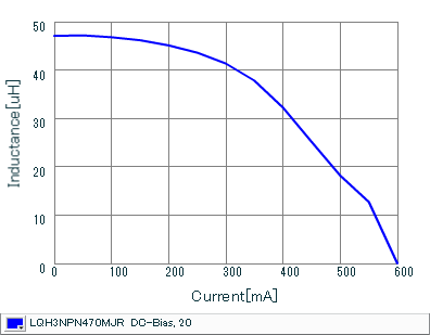 Impedance - Current Characteristics | LQH3NPN470MJR(LQH3NPN470MJRK,LQH3NPN470MJRL)