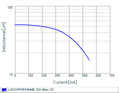 Impedance - Current Characteristics | LQH3NPN560MME(LQH3NPN560MMEB,LQH3NPN560MMEK,LQH3NPN560MMEL)