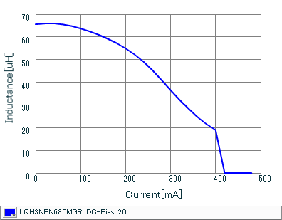 Impedance - Current Characteristics | LQH3NPN680MGR(LQH3NPN680MGRK,LQH3NPN680MGRL)