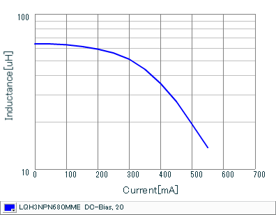 Impedance - Current Characteristics | LQH3NPN680MME(LQH3NPN680MMEB,LQH3NPN680MMEK,LQH3NPN680MMEL)