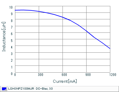 Impedance - Current Characteristics | LQH3NPZ100MJR(LQH3NPZ100MJRL)